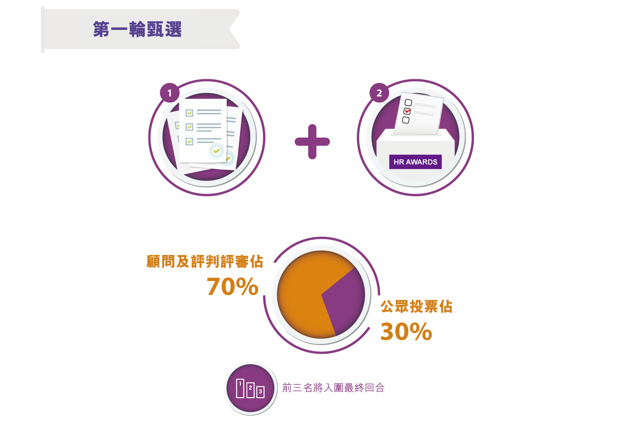 第一輪甄選 評判小組初步篩選 + 公眾投票 顧問及評判評審佔70% + 公眾投票佔30%(由求職者一人一票親自選出), 前三名將入圍最終回合