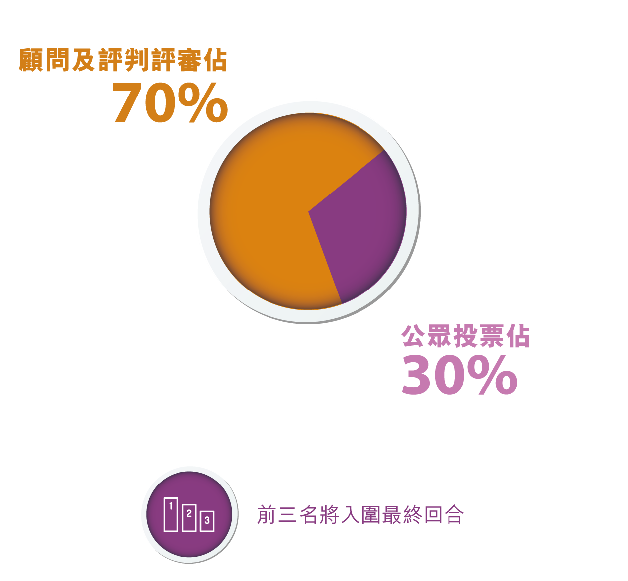 顧問及評判評審佔70% + 公眾投票佔30%(由求職者一人一票親自選出), 前三名將入圍最終回合