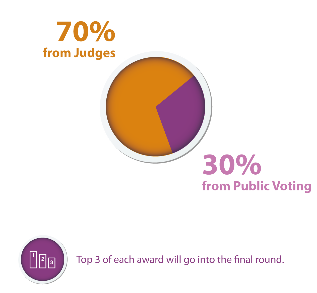 70% from Judges + 30% from Public Voting(“One person, one vote” by job seekers), Top 3 of each award will go into the final round.