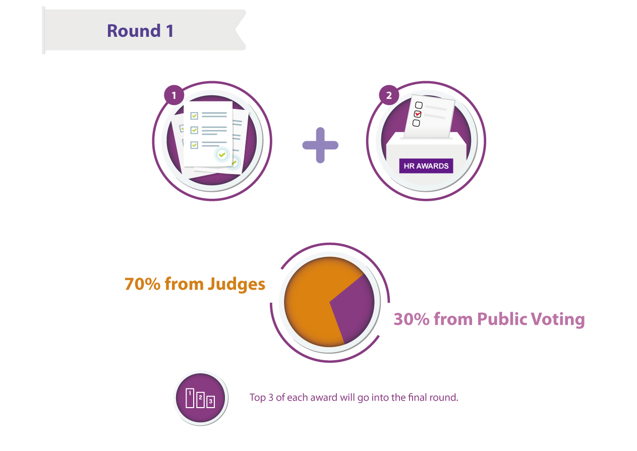 Round 1 Screening By Judges + Public Voting 70% from Judges + 30% from Public Voting(“One person, one vote” by job seekers), Top 3 of each award will go into the final round.