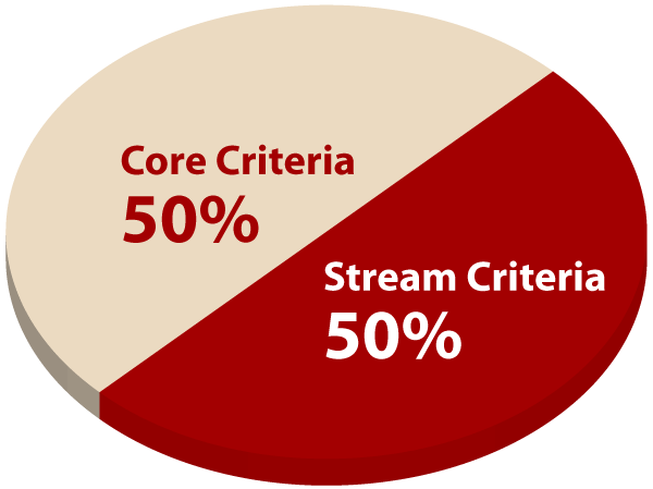 Core Criteria - 50%, Stream Criteria - 50%