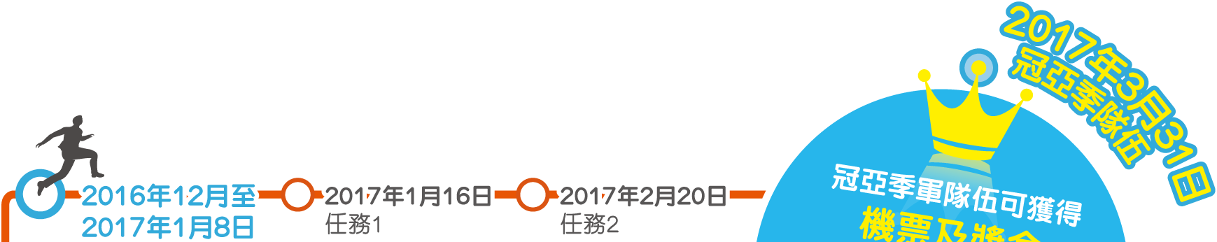 2016年12月至2017年1月8日招募開始->2017年1月16日任務1->2017年2月20日任務2-->2017年3月31日冠亞季隊伍  冠亞季軍隊伍可獲得機票及獎金，而冠軍隊伍更可於香港航空進行為期2個月的暑期實習