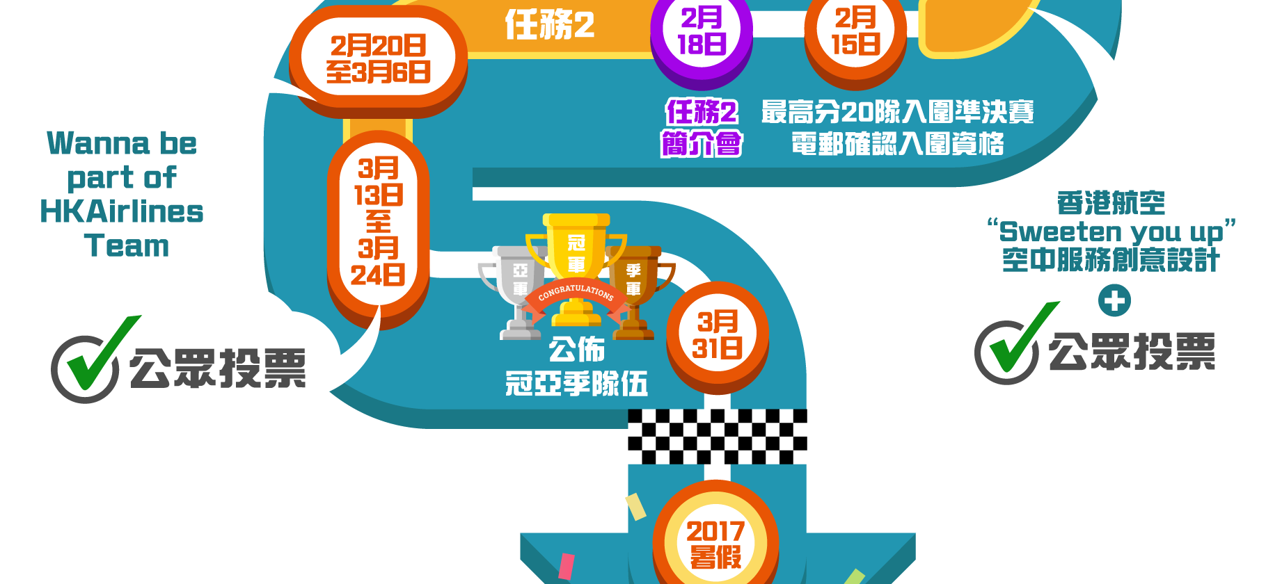 至2月15日 任務1 最高分20隊入圍準決賽
電郵確認入圍資格 --> 2月18日 任務2簡介會 --> 2月20日至3月6日 任務 2 Wanna be part of HKAirlines Team --> 3月13日至3月24日 公眾投票 --> 3月31日 公佈冠亞季隊伍 --> 2017暑假