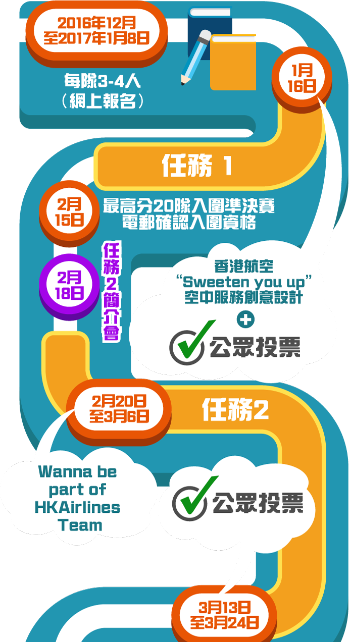 2016年12月至2017年1月8日 每隊3-4人（網上報名）--> 1月
16日至2月15日 最高分20隊入圍準決賽電郵確認入圍資格 --> 2月18日 任務2簡介會 --> 2月20日至3月6日 任務 2 Wanna be part of HKAirlines Team --> 3月13日至3月24日 公眾投票